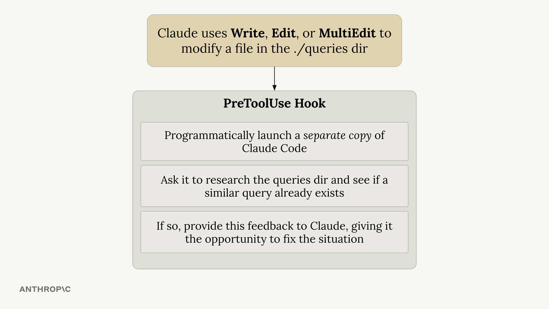 Query duplication hook akışı