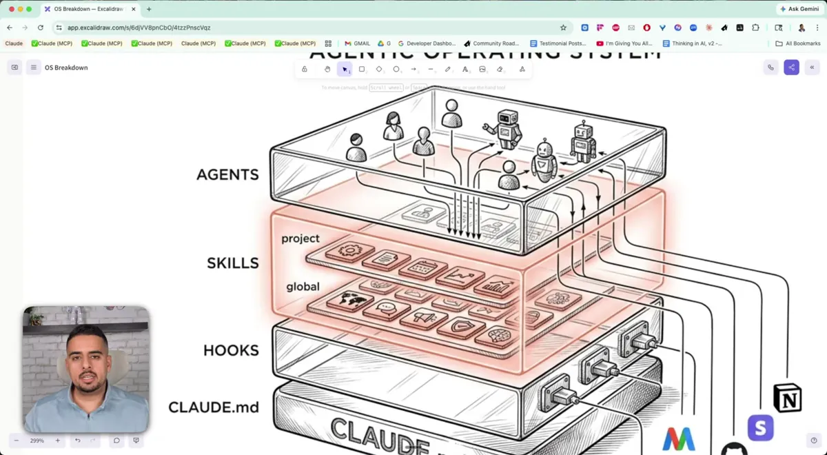 Agentic OS'in 4 katmanı: AGENTS, SKILLS (project + global), HOOKS, CLAUDE.md — sağda Notion/Slack/Google/Meta entegrasyon kabloları