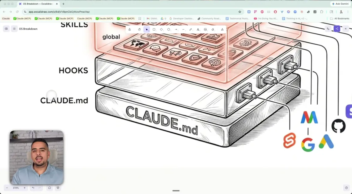 Excalidraw diyagramından hooks + CLAUDE.md katmanlarına zoom. Sağda kablolar Notion/Meta/GitHub/Google entegrasyonlarına gidiyor.