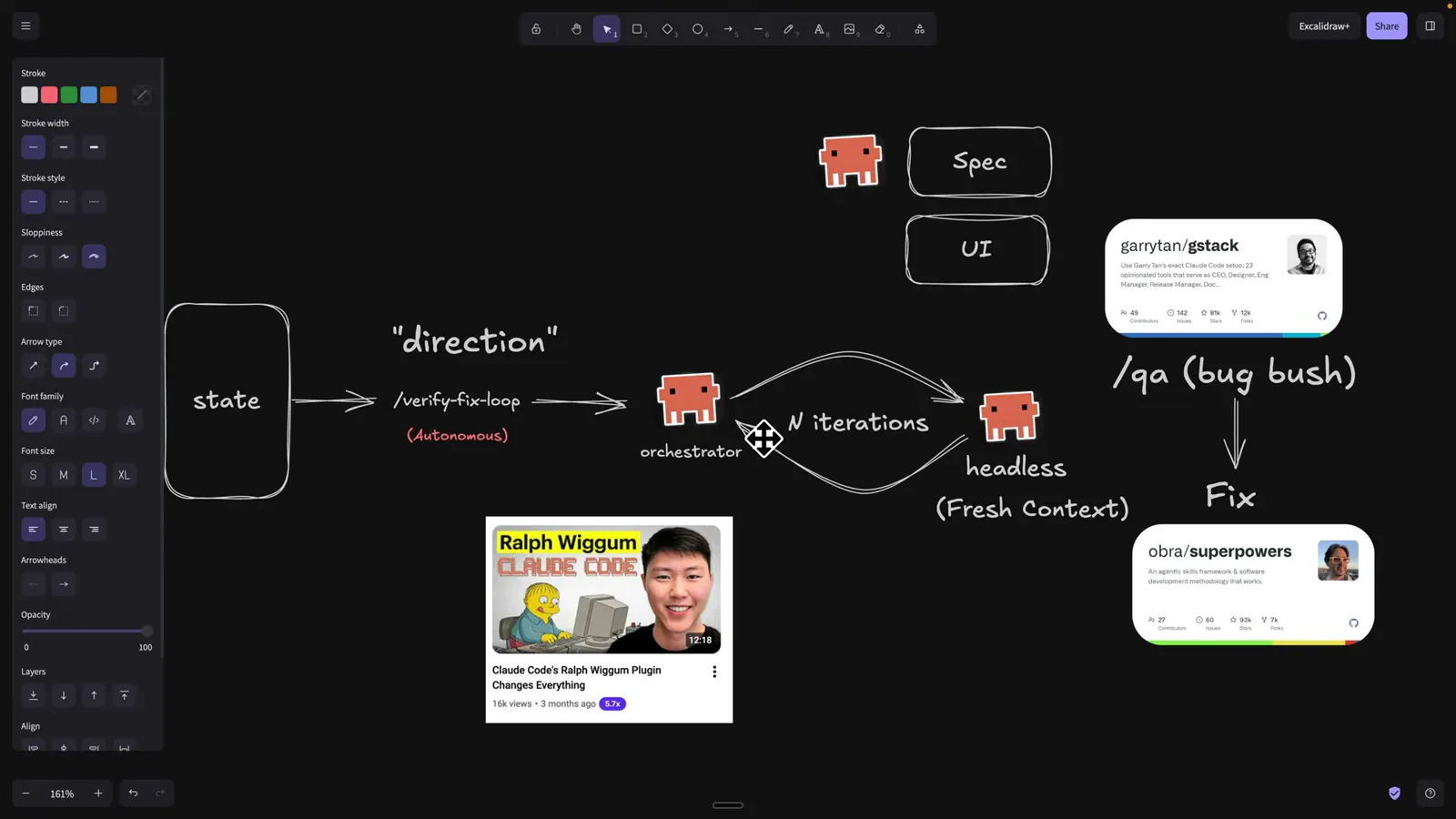 state → /verify-fix-loop → orchestrator → N iterations → /qa (bug bush) → Fix → obra/superpowers